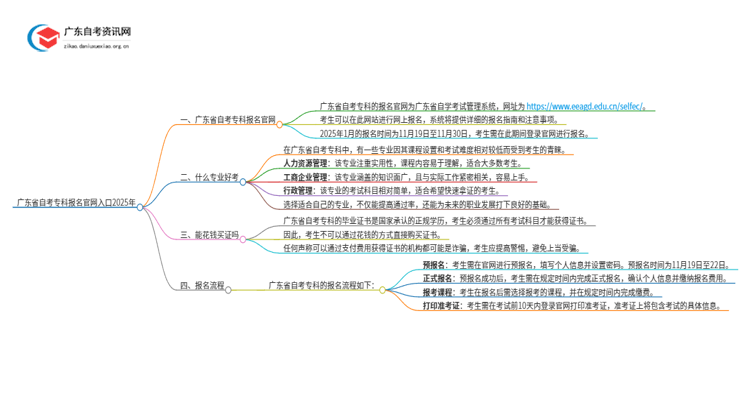 广东省自考专科报名官网入口2025年思维导图