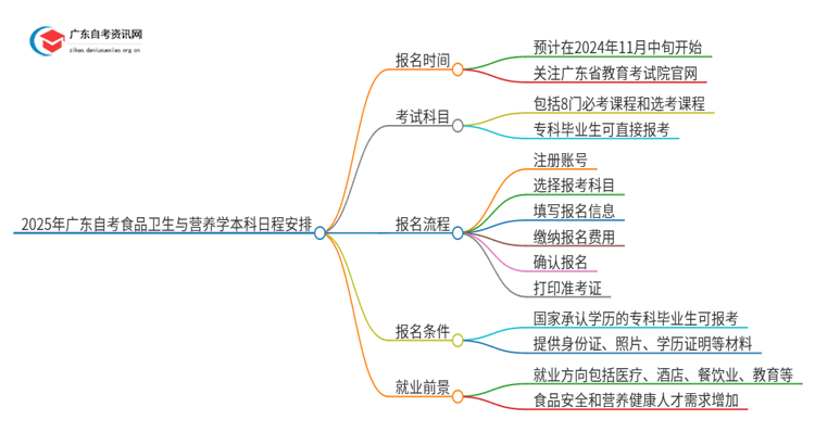 2025年广东自考食品卫生与营养学本科4/10月日程安排思维导图