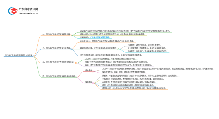 2025年广东省自学考试报名入口官网思维导图