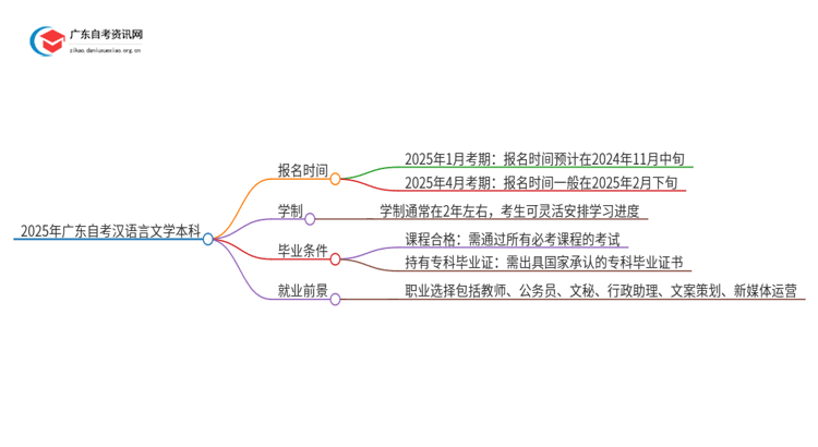 2025年广东自考汉语言文学本科4/10月日程安排思维导图