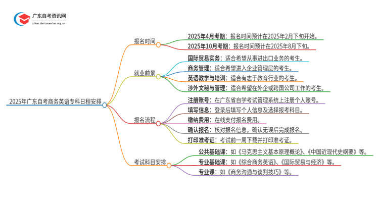 2025年广东自考商务英语专科4/10月日程安排思维导图