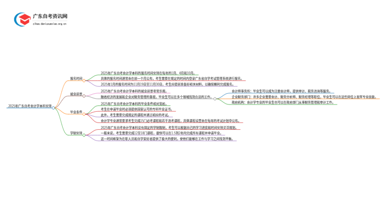 2025年广东自考会计学本科4/10月日程安排思维导图