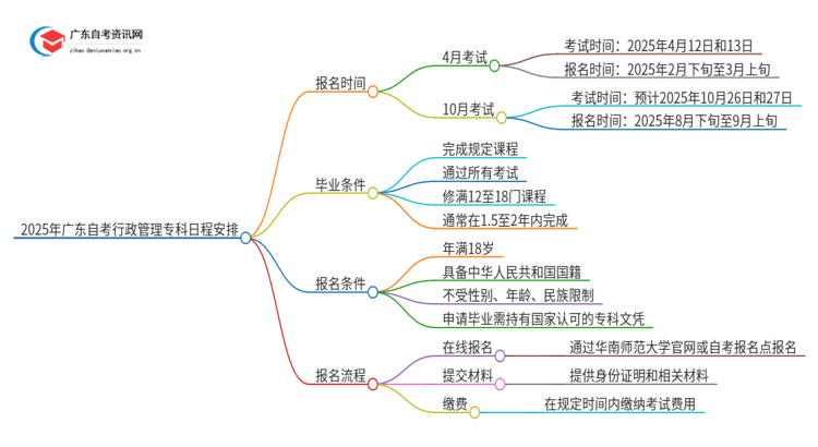 2025年广东自考行政管理专科4/10月日程安排思维导图