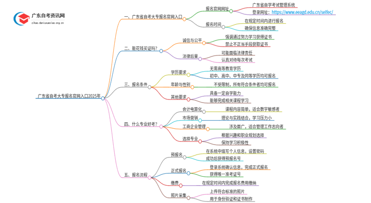 广东省自考大专报名官网入口2025年思维导图