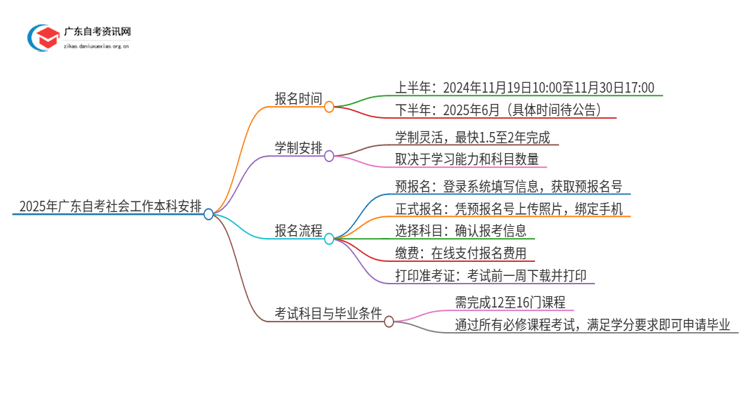 2025年广东自考社会工作本科4/10月日程安排思维导图