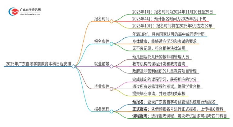 2025年广东自考学前教育本科4/10月日程安排思维导图