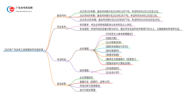 2025年广东自考工商管理本科4/10月日程安排思维导图