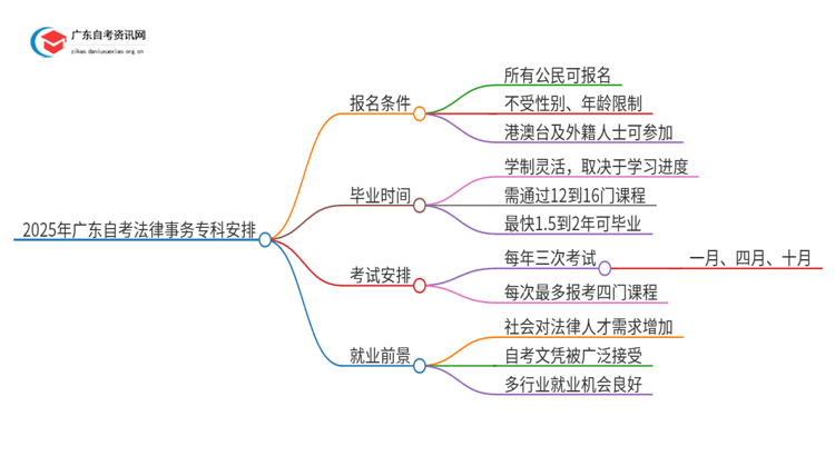 2025年广东自考法律事务专科4/10月日程安排思维导图