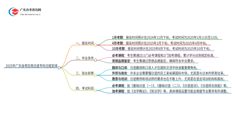 2025年广东自考应用日语专科4/10月日程安排思维导图