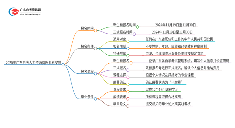 2025年广东自考人力资源管理专科4/10月日程安排思维导图