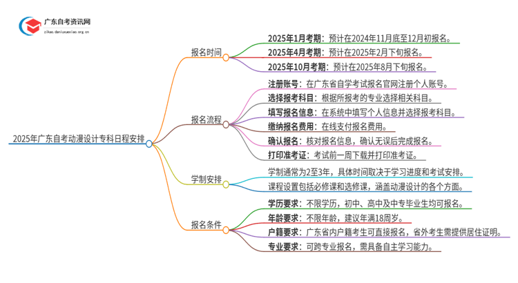 2025年广东自考动漫设计专科4/10月日程安排思维导图