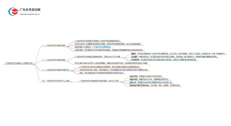 广东省自考专升本报名入口官网2025年思维导图