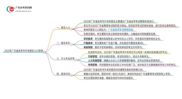 2025年广东省自考专升本报名入口官网思维导图