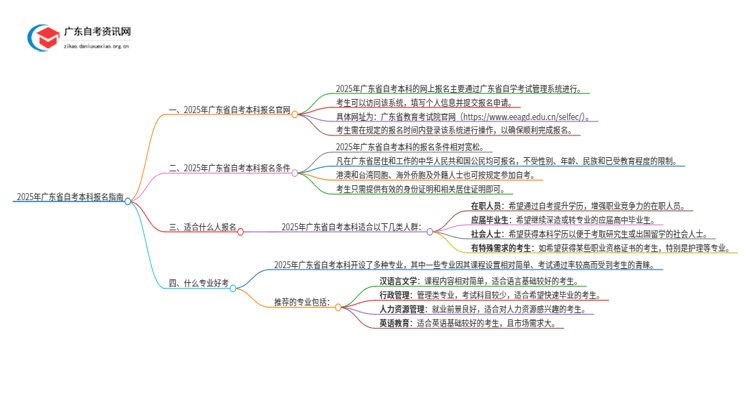 2025年广东省自考本科报名官网广东省思维导图