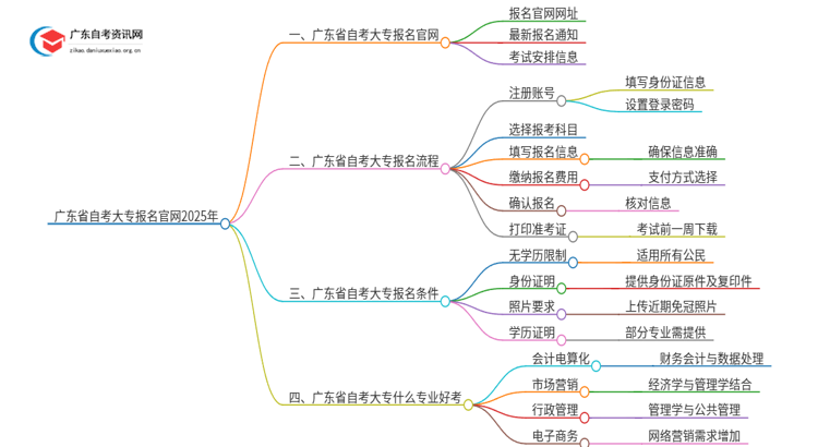 广东省自考大专报名官网2025年思维导图