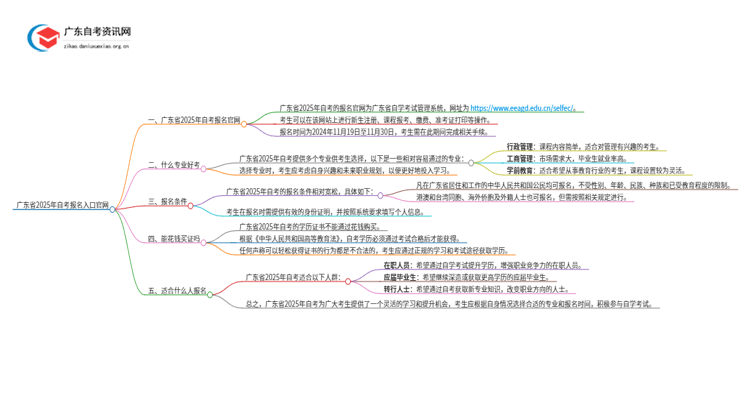 广东省2025年自考报名入口官网思维导图