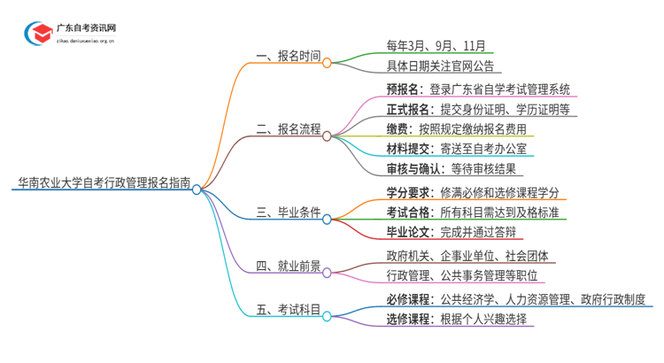 华南农业大学自考行政管理怎么报名思维导图