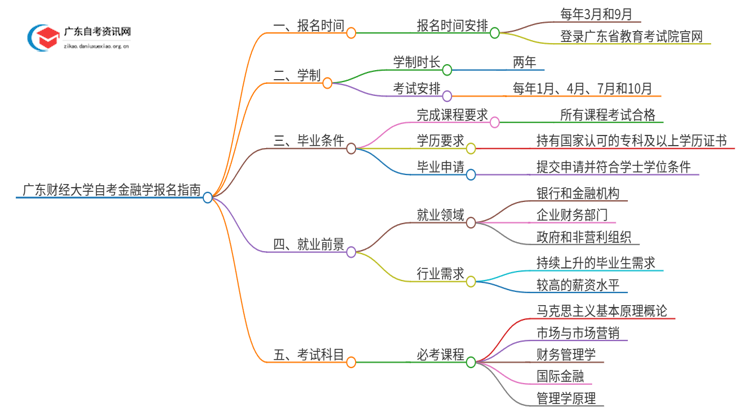 广东财经大学自考金融学怎么报名思维导图