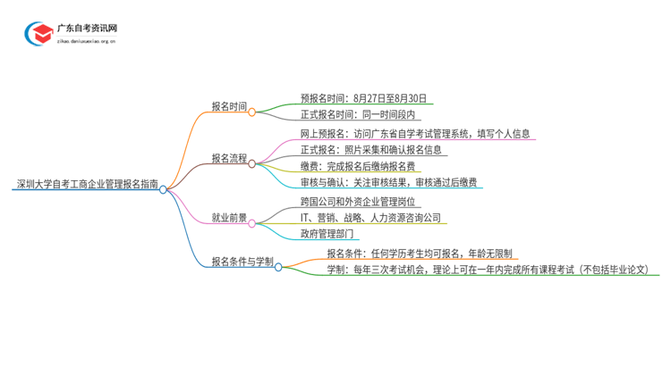 深圳大学自考工商企业管理怎么报名思维导图