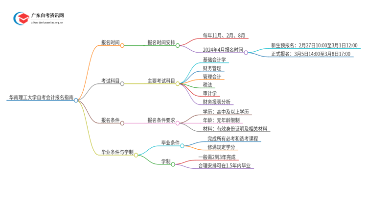 华南理工大学自考会计怎么报名思维导图