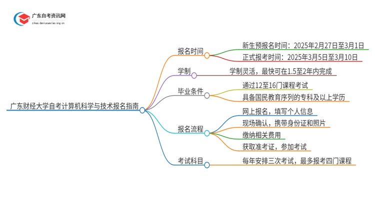 广东财经大学自考计算机科学与技术怎么报名思维导图