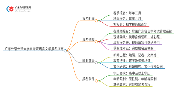 广东外语外贸大学自考汉语言文学怎么报名思维导图