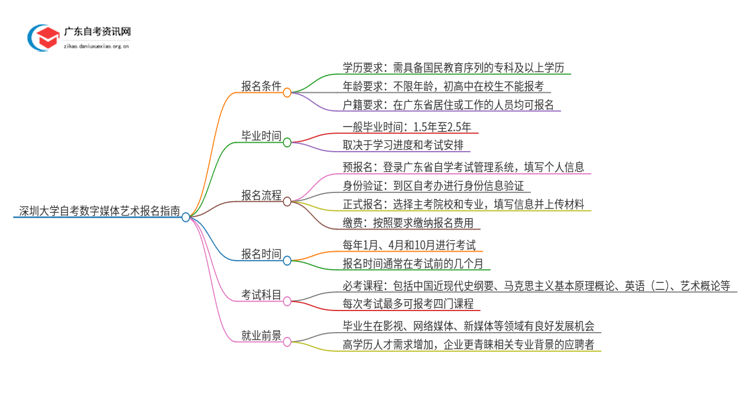 深圳大学自考数字媒体艺术怎么报名思维导图