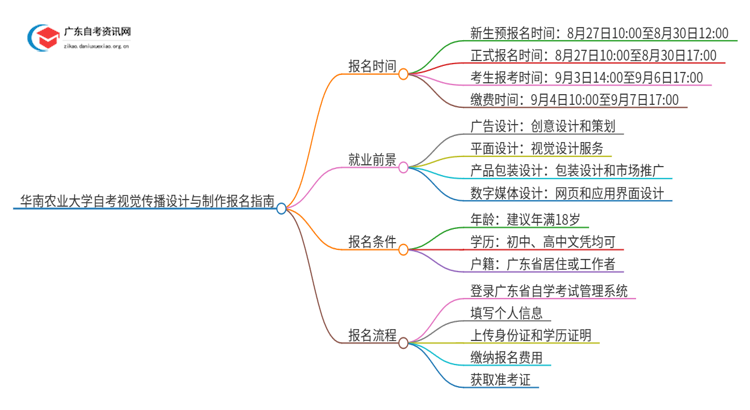 华南农业大学自考视觉传播设计与制作怎么报名思维导图