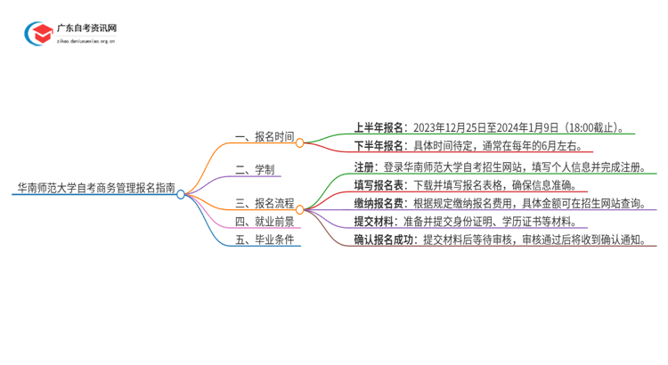 华南师范大学自考商务管理怎么报名思维导图