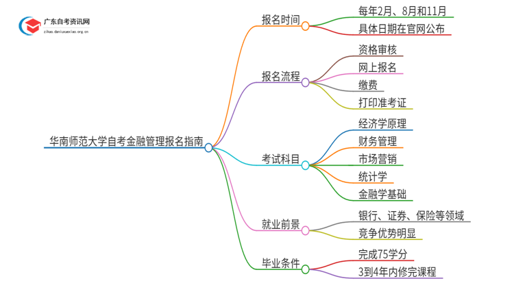 华南师范大学自考金融管理怎么报名思维导图