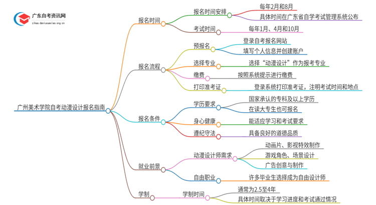 广州美术学院自考动漫设计怎么报名思维导图