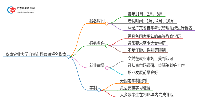 华南农业大学自考市场营销怎么报名思维导图