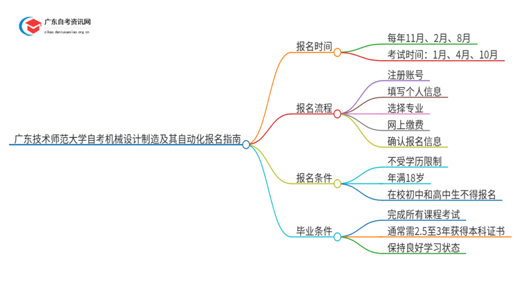 广东技术师范大学自考机械设计制造及其自动化怎么报名思维导图