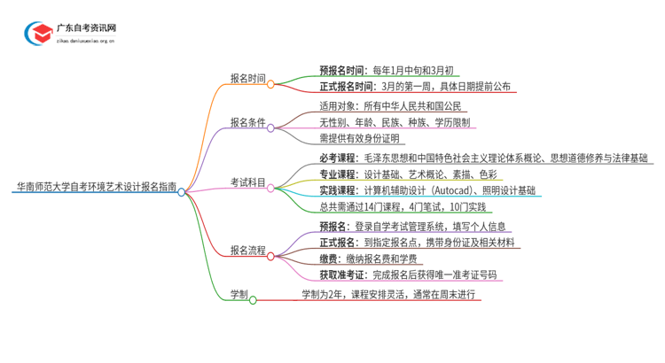 华南师范大学自考环境艺术设计怎么报名思维导图