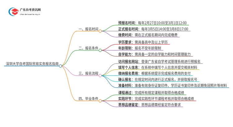 深圳大学自考国际贸易实务怎么报名思维导图