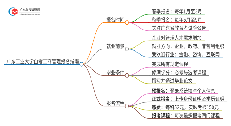 广东工业大学自考工商管理怎么报名思维导图