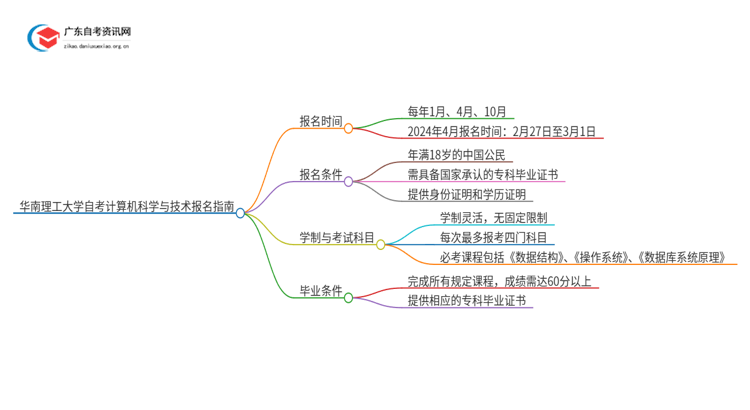 华南理工大学自考计算机科学与技术怎么报名思维导图