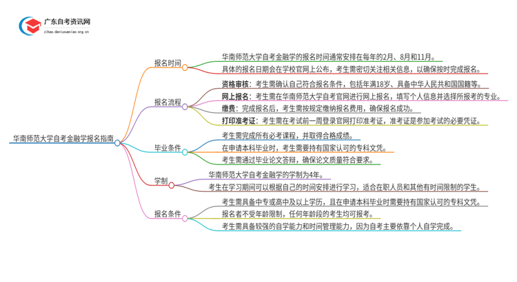 华南师范大学自考金融学怎么报名思维导图