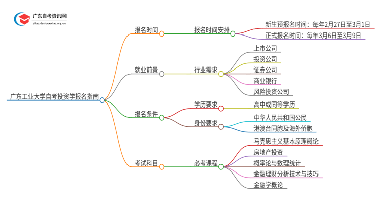 广东工业大学自考投资学怎么报名思维导图