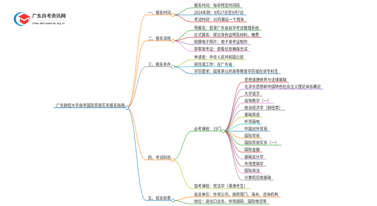 广东财经大学自考国际贸易实务怎么报名思维导图