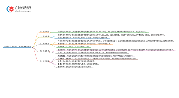 华南师范大学自考人力资源管理怎么报名思维导图