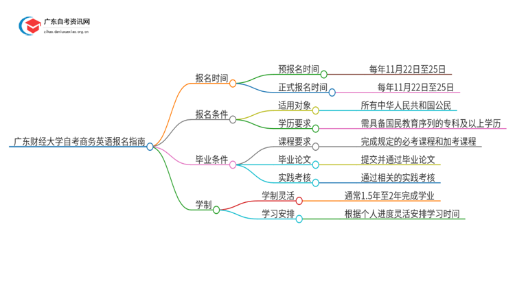 广东财经大学自考商务英语怎么报名思维导图