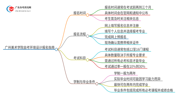 广州美术学院自考环境设计怎么报名思维导图