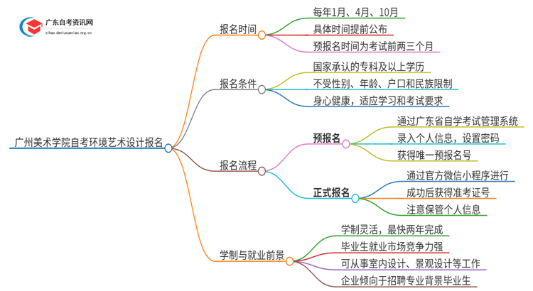 广州美术学院自考环境艺术设计怎么报名思维导图