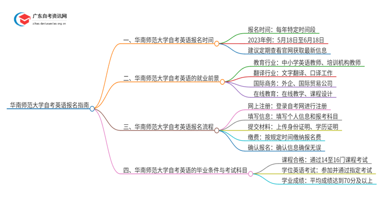 华南师范大学自考英语怎么报名思维导图