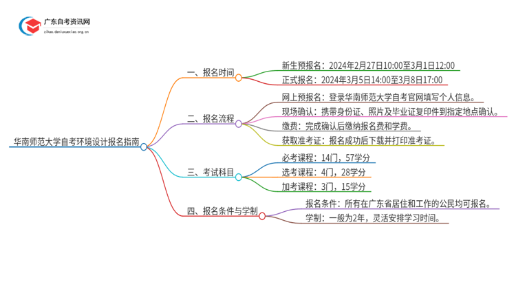 华南师范大学自考环境设计怎么报名思维导图