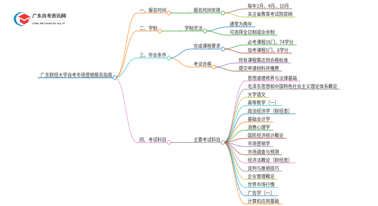 广东财经大学自考市场营销怎么报名思维导图