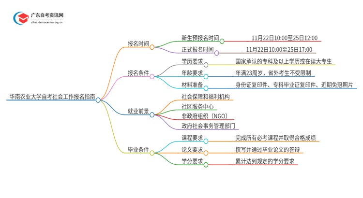华南农业大学自考社会工作怎么报名思维导图