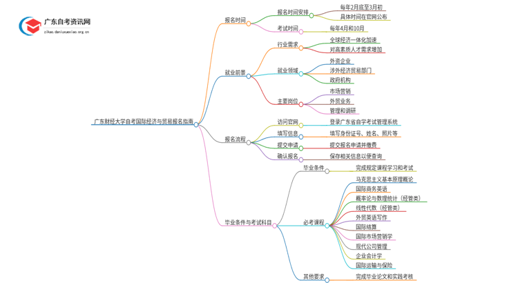 广东财经大学自考国际经济与贸易怎么报名思维导图
