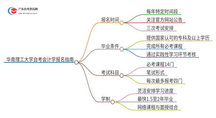 华南理工大学自考会计学怎么报名思维导图